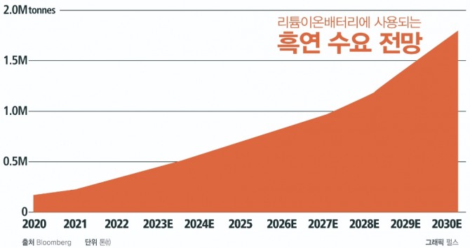 전기차 배터리 수요가 증가하자 배터리 음극재 생산에 필수적인 흑연 수요가 폭발적으로 증가하고 있다. 하지만 흑연의 중국 의존도가 높아 중국의 수출 통제에 따른 리스크도 점점 가시화되고 있다. 자료=펄스리서치센터