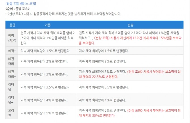 지난 5월, 업데이트를 통해 정령 '순이'의 능력치가 일부 상향됐다. 사진=에버소울 공식 카페