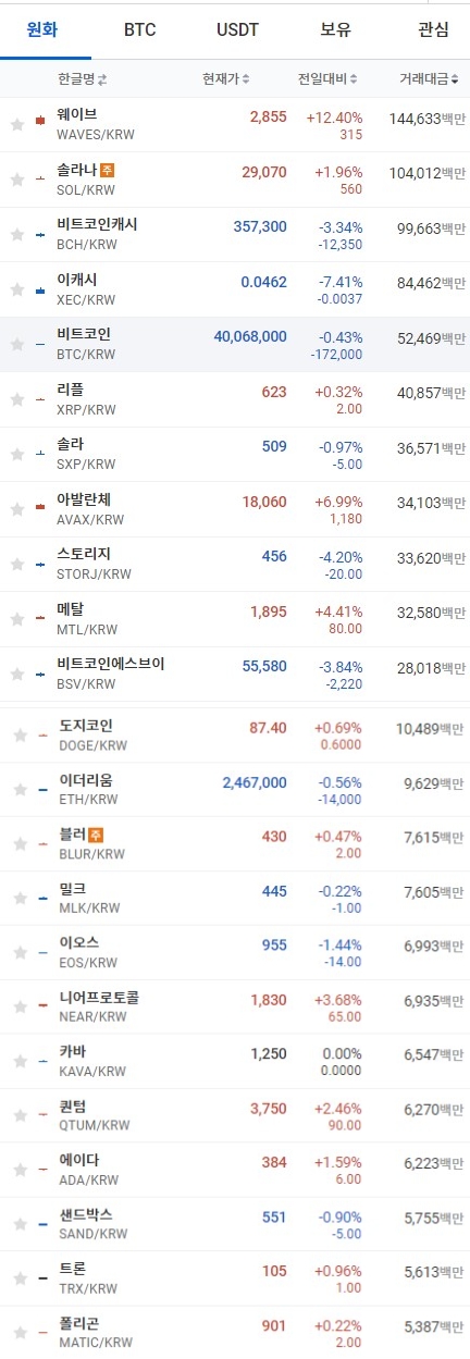 9일 오전 8시 현재 업비트 코인시황. 대표적인 암호화폐 비트코인과 이더리움은 하락했고 리플, 도지코인, 솔라나 등 주요 코인은 상승했다. 출처=업비트