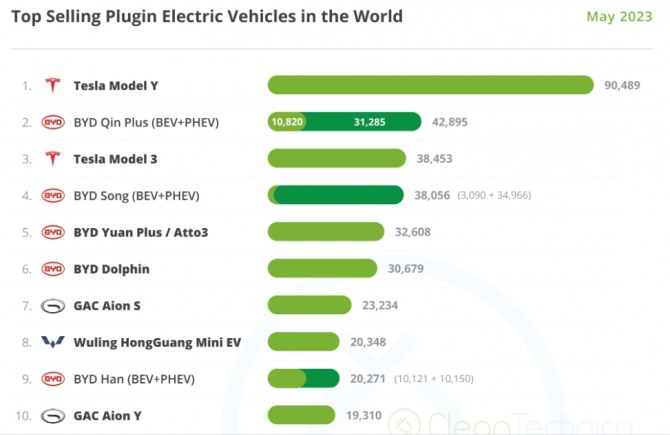 지난 5월 기준 전세계 전기차 모델별 판매 순위. 사진=클린테크니카