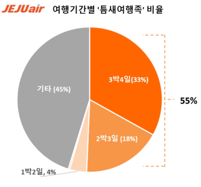 여행기간별 틈새여행족 비율 그래프. 사진=제주항공