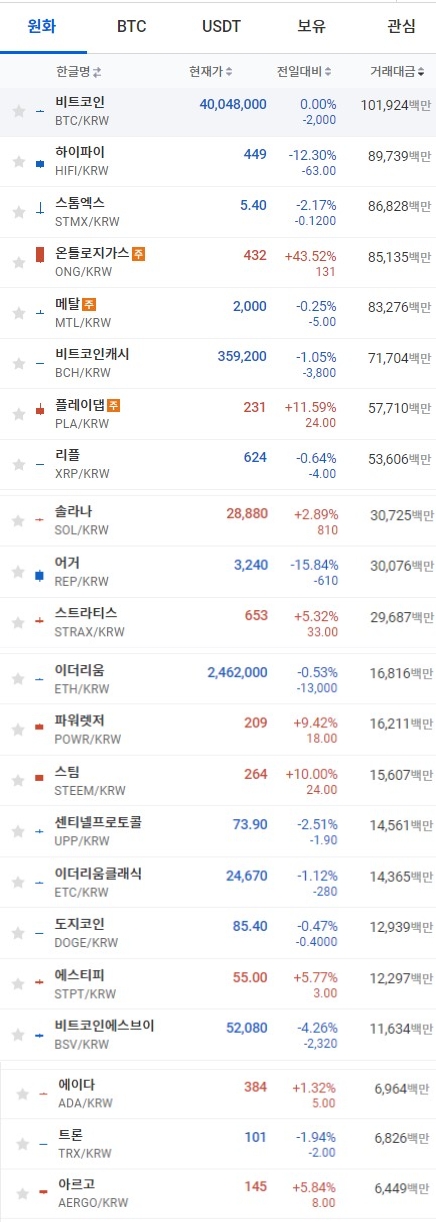 12일 오전 7시 38분 현재 업비트 코인시황. 출처=업비트