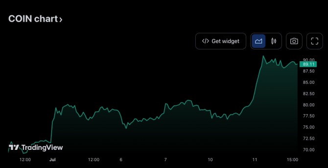 코인베이스(COIN) 주가 7일 차트. 출처=트레이딩뷰