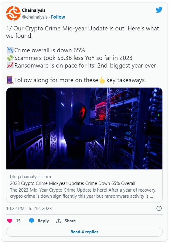 블록체인 분석 회사 체이널리시스(Chainalysis)는 올해 상반기에 암호화폐 범죄는 전반적으로 감소했지만 랜섬웨어 공격자에 대한 지급액은 급증했다고 밝혔다. 출처=체이널리시스 트위터