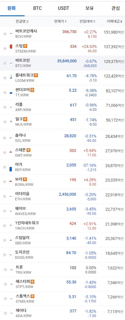 13일 오전 7시 32분 현재 업비트 코인시황. 비트코인과 이더리움, 리플, 도지코인 등 대부분의 상위 코인이 하락세를 보였다. 출처=업비트