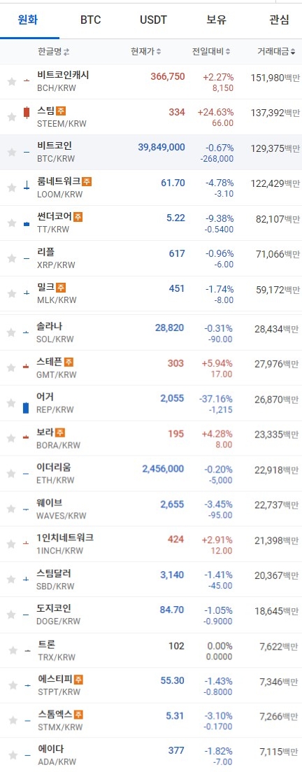 13일 오전 7시 32분 현재 업비트 코인시황. 비트코인과 이더리움, 리플, 도지코인 등 대부분의 상위 코인이 하락세를 보였다. 출처=업비트