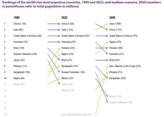 글로벌 인구 대국 변화 추이. 중국이 인도에 1위 자리를 내주는 동시에 나이지리아의 급부상이 두드러지는 양상이다. 사진=유엔