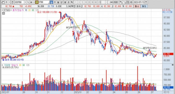 KT&G의 지난 1년여간 주가 변동 추이. 키움증권 HTS 캡처
