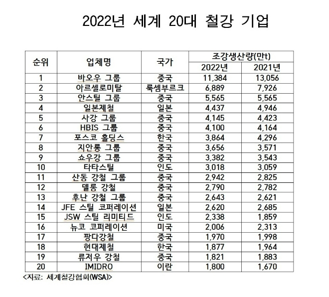 2022년 세계 20대 철강기업