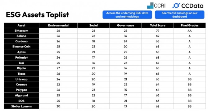 이더리움이 기관 등급 암호화폐 ESG 순위에서 1위를 차지했다. 솔라나와 카르다노, 리플이 그 뒤를 이었다. 출처=CCData