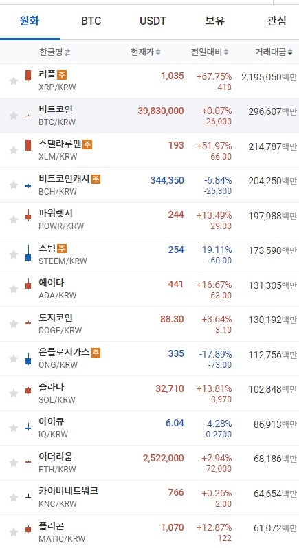 14일 오전 7시 28분 현재 업비트 코인시황. 리플이 67% 이상 폭등해 1035원에 거래됐다. 출처=업비트