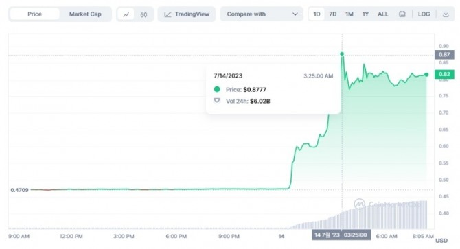 13일 미국 연방 판사가 리플에 유리한 판결을 한 직후 리플의 XRP 가격이 70% 이상 폭등해 최고 0.87달러까지 치솟았다. 출처=코인마켓캡