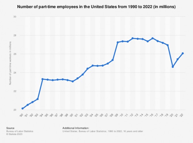 미국의 비정규직 근로자 증감 추이. 사진=미 노동통계국/스태티스타