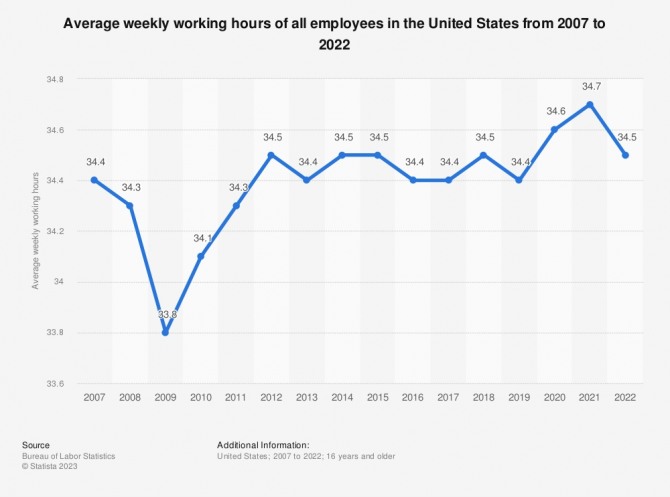 미국 근로자의 주당 평균 근로시간 추이. 사진=미 노동통계국/스태티스타