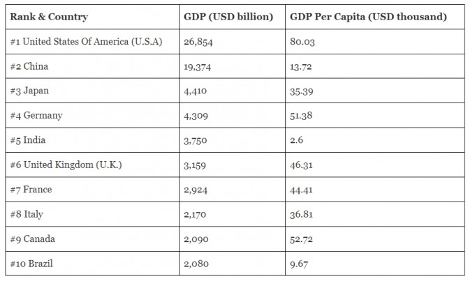 국내총생산(GDP) 기준 경제력 순위. 사진=IMF/포브스