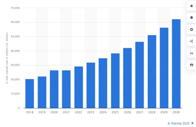 글로벌 전기자전거 시장 규모 추이. 사진=스태티스타