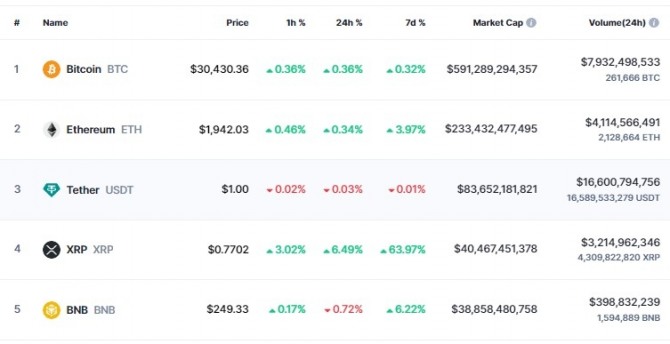 16일 오후 11시 43분 현재 코인마켓캡에서 리플의 XRP 토큰은 24시간 전 대비 6.49% 급등해 0.7702달러를 기록했다. 출처=코인마켓캡