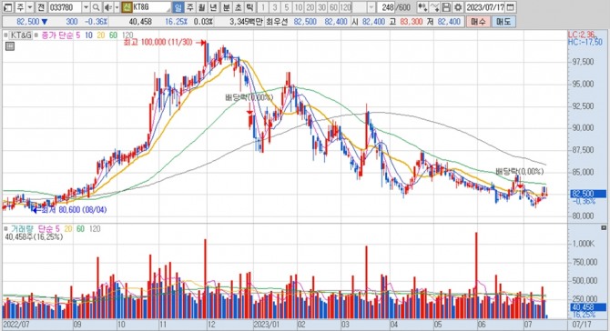 KT&G의 지난 1년여간 주가 변동 추이. 키움증권 HTS 캡처
