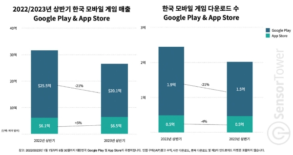 2022년, 2023년 상반기 국내 양대 앱 마켓(구글 플레이스토어·애플 앱스토어) 게임 매출·다운로드 수를 나타낸 차트. 사진=센서타워