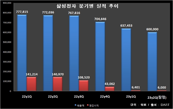 삼성전자 분기별 실적 추이. 출처=금융감독원 전자공시시스템