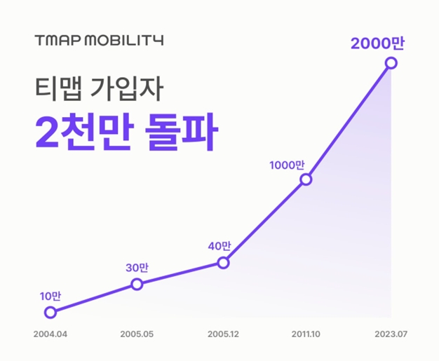 TMAP 플랫폼 가입자 증가 추이. 표=티맵모빌리티