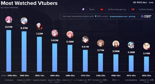 스트림즈차트 '2분기 버튜버(V-Tuber) 스트리밍 통계' 보고서 중. 사진=스트림즈차트