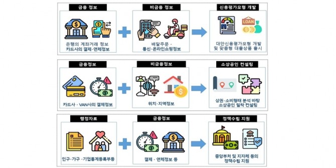 금융위원회가 기대하는 데이터결합 효과. 자료=금융위원회