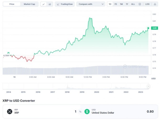 19일 리플(XRP)/달러(USD) 가격 1일 차트. 리플은 24시간 전 대비 6% 이상 폭등해 0.80달러를 기록했다. 출처=코인마켓캡