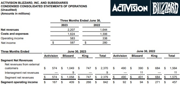 액티비전 블리자드의 2023년 2분기 실적 발표 자료. 사진=액티비전 블리자드