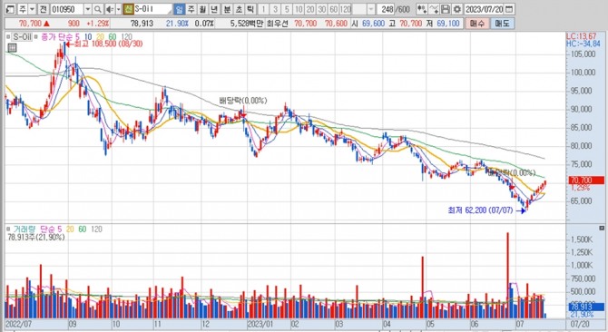 S-Oil의 지난 1년여간 주가 변동 추이. 키움증권 HTS 캡처