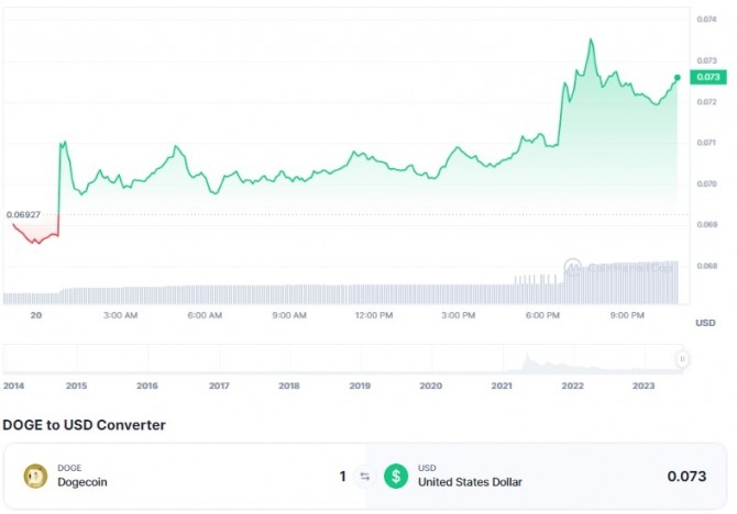 20일 오후 10시 48분 현재 도지코인(DOGE)/달러(USD) 가격 1일 차트. 도지코인이 24시간 전 대비 약 5% 폭등해 0.073달러를 기록했다. 출처=코인마켓캡