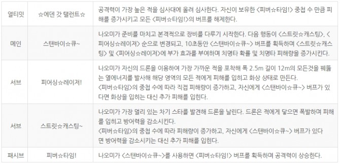 인간형 정령 '나오미'의 스킬. 자료=카카오게임즈