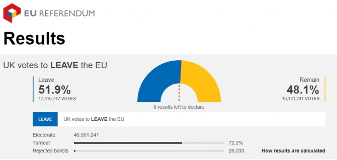 EU 탈퇴 문제를 놓고 지난 2016년 6월 23일(현지 시간) 치러진 영국 국민투표의 결과. 사진=BBC