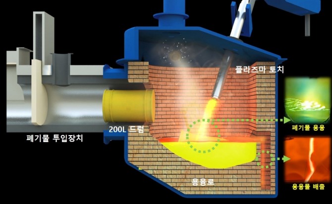 MW급 플라즈마 토치 용융설비(개략도) 자료=한국수력원자력