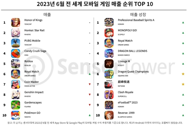 글로벌 양대 앱 마켓(구글 플레이스토어·애플 앱스토어) 월 매출 순위. 사진=센서타워