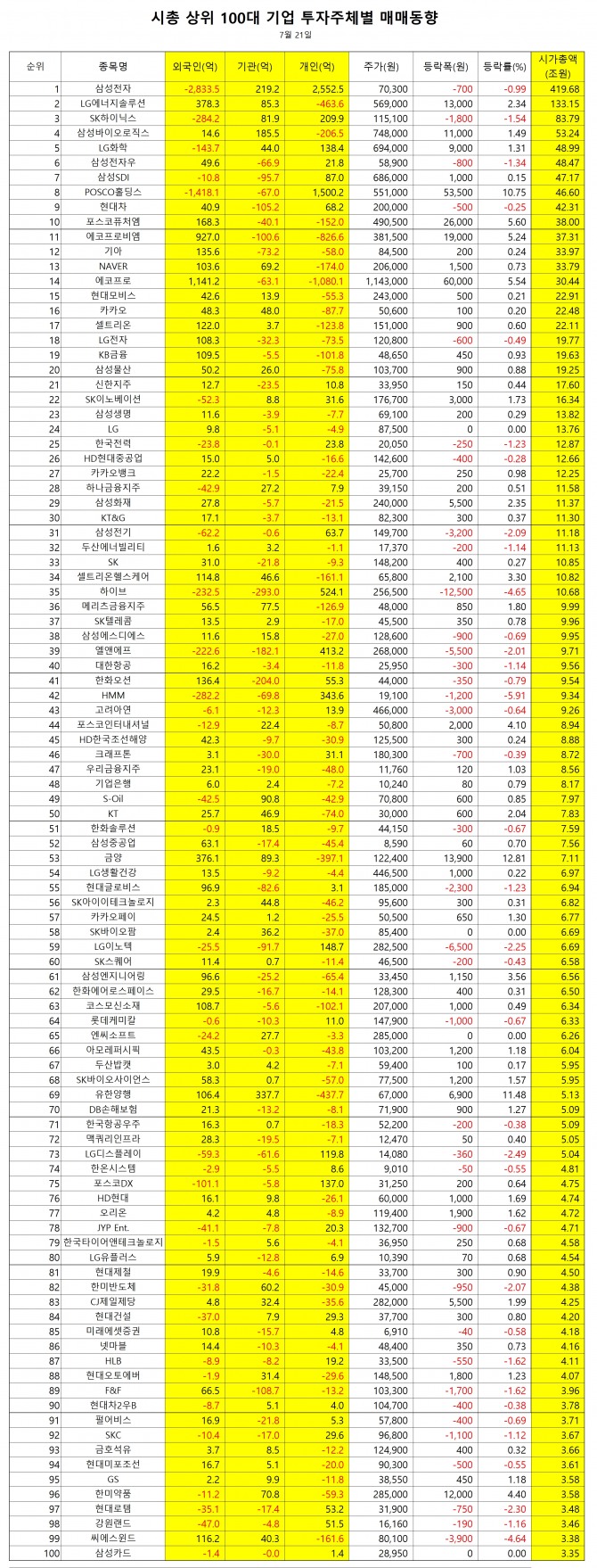 100대 기업 투자주체별 매매동향   자료=한국거래소  집계=정준범 기자