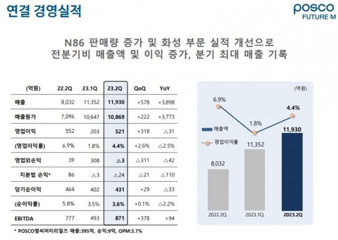 포스코퓨처엠 2분기 실적표. 사진=포스코퓨처엠