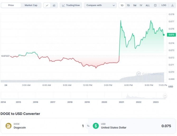 24일 오후 11시 5분 현재 도지코인(DOGE)/달러(USD)각겨 1일 차트. 도지코인 가격이 일론 머스크가 트위터 로고를 'X'로 리브랜딩 한 후 급등하기 시작해 최고 0.07722달러까지 치솟았다. 출처 코인마켓캡