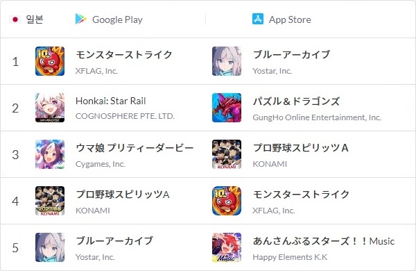 2023년 7월 25일 오전 10시 기준 일본 양대 앱 마켓 게임 매출 순위. 사진=모바일인덱스·이원용 기자