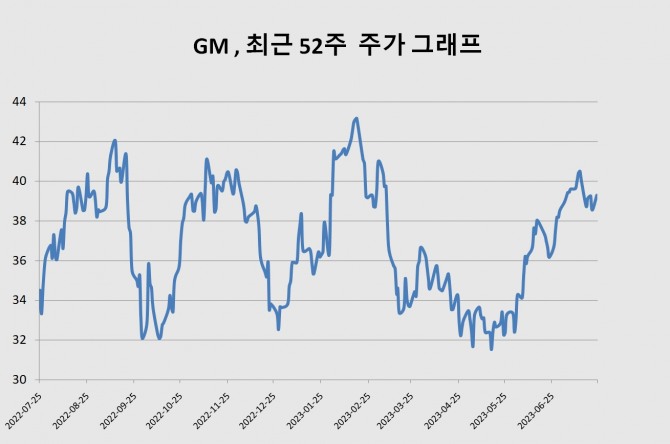 GM 주가 동향.   그래프 = 정준범 기자