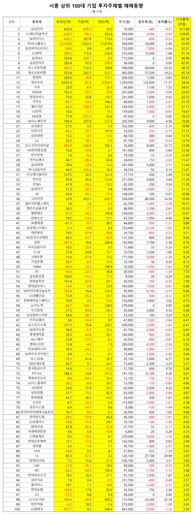 시총 상위 100대 기업 매매동향.  집계=정준범 기자