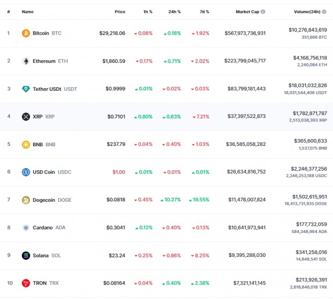 26일 오전 7시 28분 현재 코인마켓캡 기준 시가총액 10위 코인시황. 비트코인(BTC)은 24시간 전 대비 0.18% 상승해 2만9218.06달러에 거래됐다. 출처=코인마켓캡