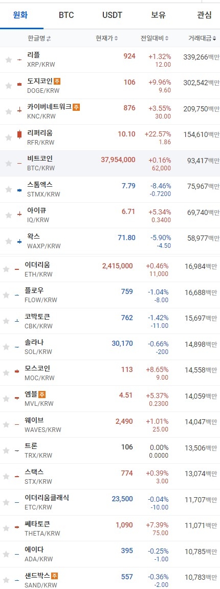 26일 오전 7시 28분 현재 업비트 코인시황. 출처=업비트