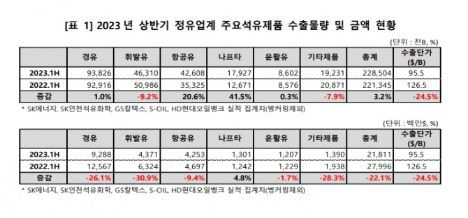 2023년 상반기 정유업계 석유제품 수출 물량 및 금액 그래프. 사진=대한석유협회