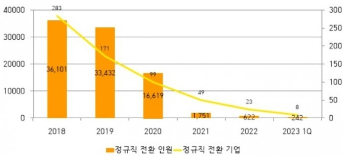 2018년~2023년 1분기 공공기관 정규직 전환 인원 변화. 자료=리더스인덱스