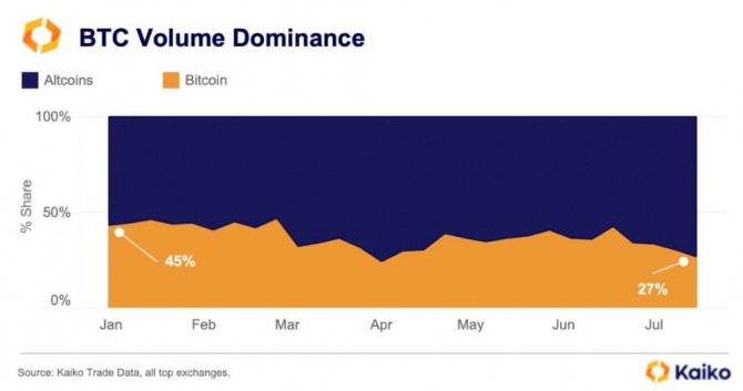 비트코인(BTC) 거래량 점유율이 올해 27%에 불과했다. 출처=카이코