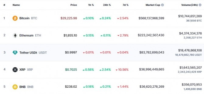 26일 오후 5시 44분 현재 코인마켓캡에서 리플(XRP)은 24시간 전 대비 2.54% 상승해 0.7025달러에 거래됐다. 출처=코인마켓캡