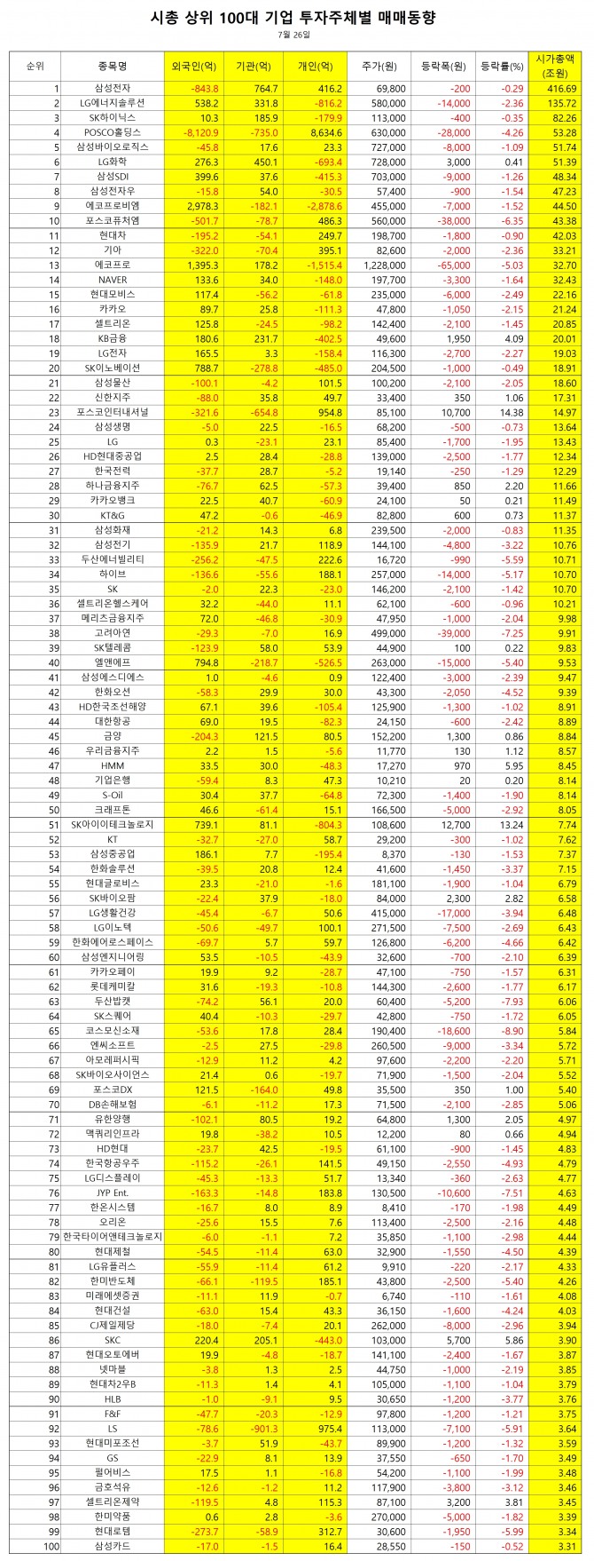 시총 100대기업 매매동향.  집계=정준범 기자