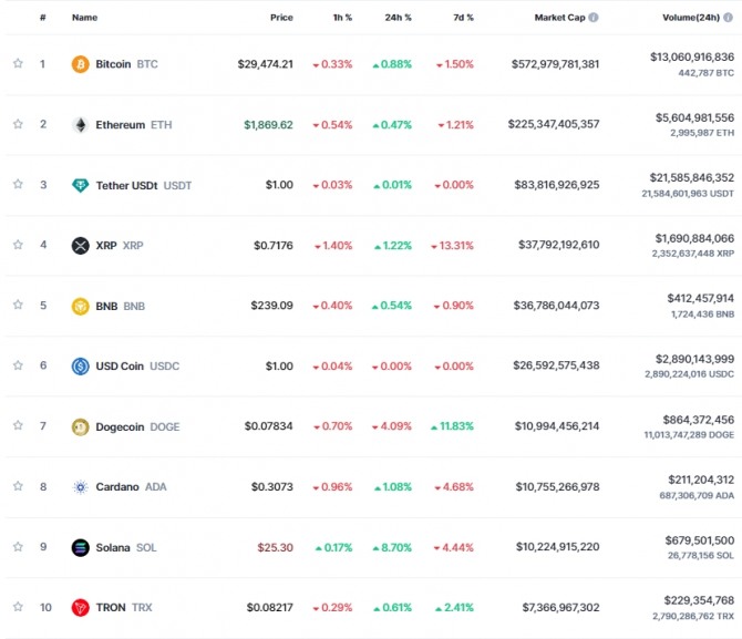 27일 오전 7시 24분 현재 코인마켓캡 기준 시가총액 10위 코인시황. 비트코인(BTC)은 24시간 전 대비 0.88% 상승해 2만9474.21달러에 거래됐다. 출처=코인마켓캡