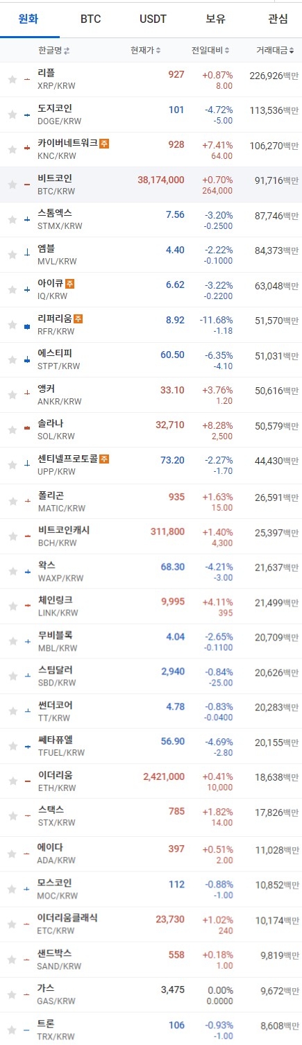 27일 오전 7시 24분 현재 업비트 코인시황. 출처=업비트